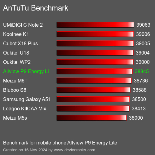 AnTuTuAnTuTu Эталоном Allview P9 Energy Lite