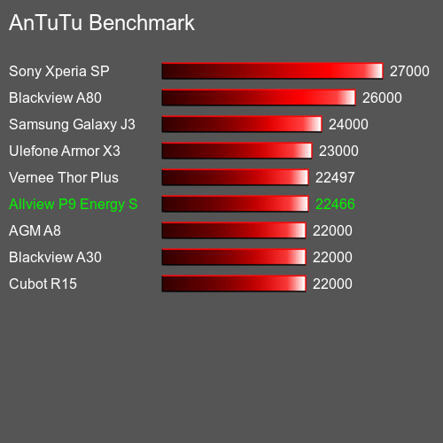 AnTuTuAnTuTu Эталоном Allview P9 Energy S