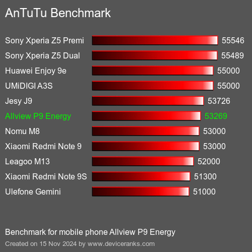 AnTuTuAnTuTu Эталоном Allview P9 Energy