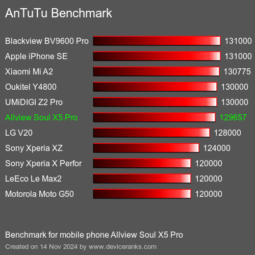 AnTuTuAnTuTu Эталоном Allview Soul X5 Pro