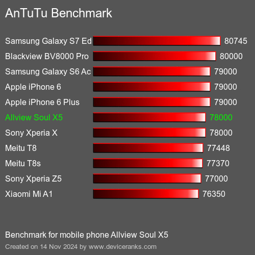 AnTuTuAnTuTu Эталоном Allview Soul X5