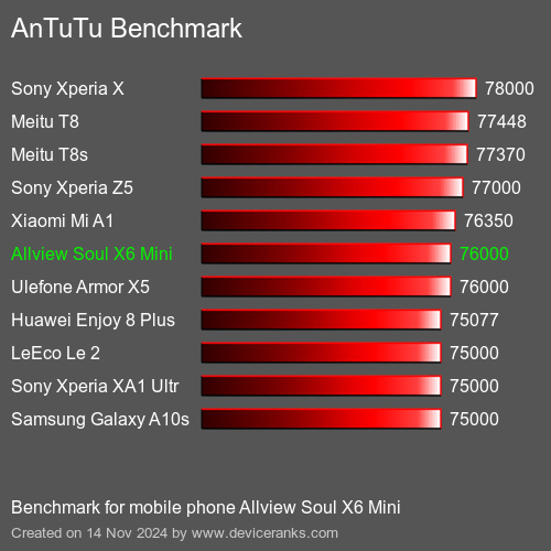 AnTuTuAnTuTu Эталоном Allview Soul X6 Mini