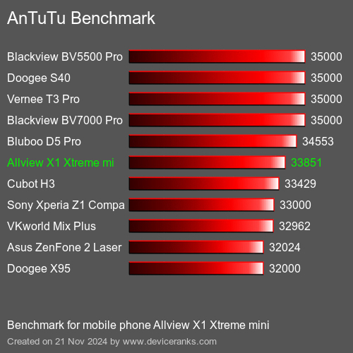 AnTuTuAnTuTu Эталоном Allview X1 Xtreme mini