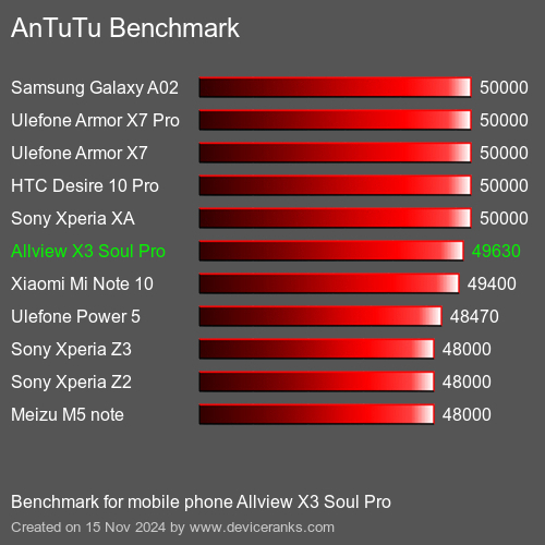 AnTuTuAnTuTu Эталоном Allview X3 Soul Pro