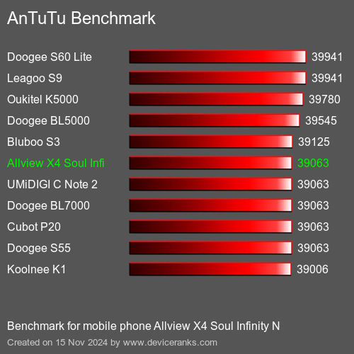 AnTuTuAnTuTu Эталоном Allview X4 Soul Infinity N