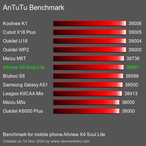 AnTuTuAnTuTu Эталоном Allview X4 Soul Lite