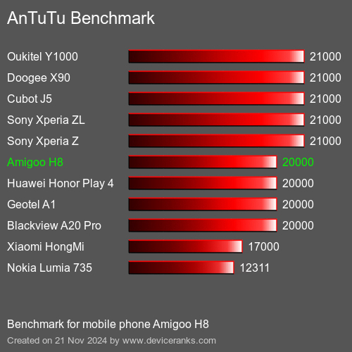 AnTuTuAnTuTu Эталоном Amigoo H8