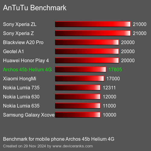 AnTuTuAnTuTu Эталоном Archos 45b Helium 4G