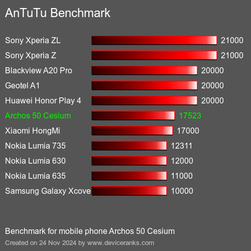 AnTuTuAnTuTu Эталоном Archos 50 Cesium