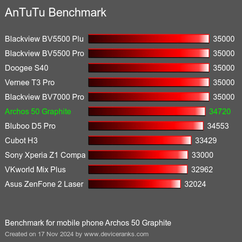 AnTuTuAnTuTu Эталоном Archos 50 Graphite