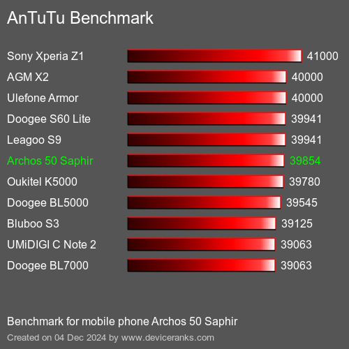 AnTuTuAnTuTu Эталоном Archos 50 Saphir