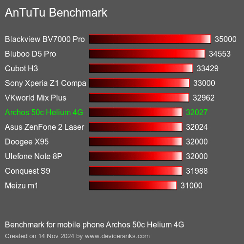 AnTuTuAnTuTu Эталоном Archos 50c Helium 4G