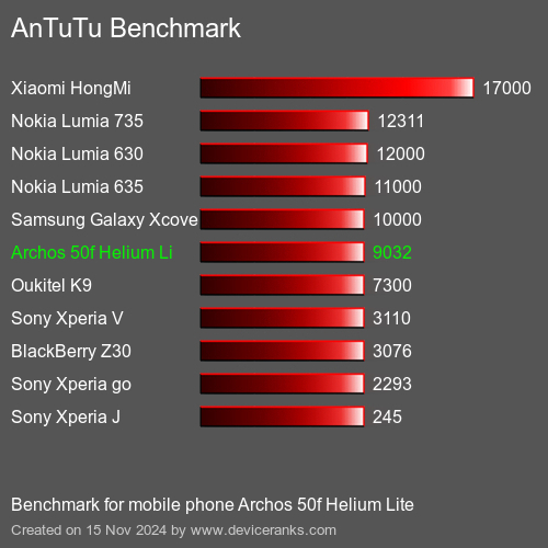 AnTuTuAnTuTu Эталоном Archos 50f Helium Lite