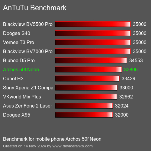 AnTuTuAnTuTu Эталоном Archos 50f Neon