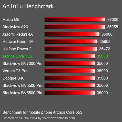 AnTuTuAnTuTu Эталоном Archos Core 55S