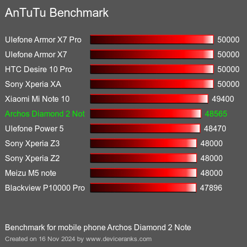 AnTuTuAnTuTu Эталоном Archos Diamond 2 Note