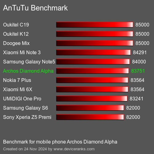 AnTuTuAnTuTu Эталоном Archos Diamond Alpha