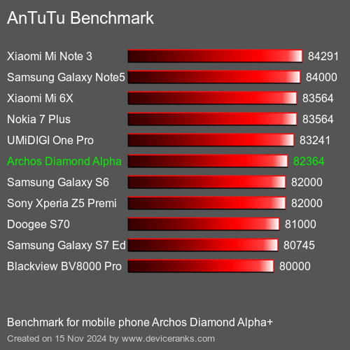 AnTuTuAnTuTu Эталоном Archos Diamond Alpha+