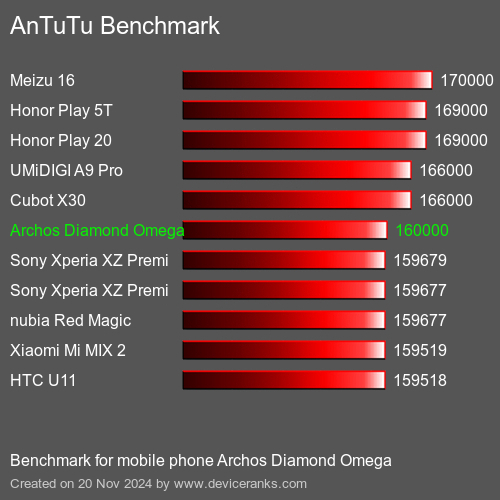 AnTuTuAnTuTu Эталоном Archos Diamond Omega