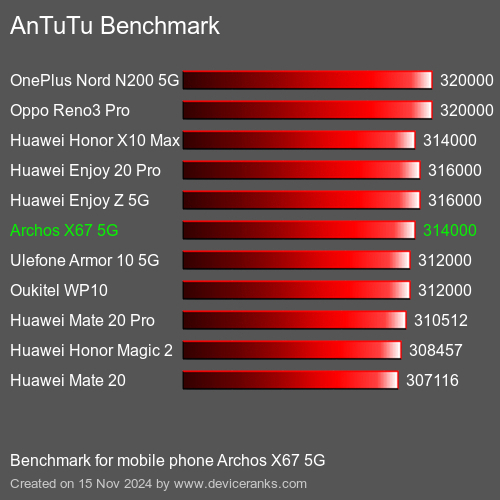 AnTuTuAnTuTu Эталоном Archos X67 5G