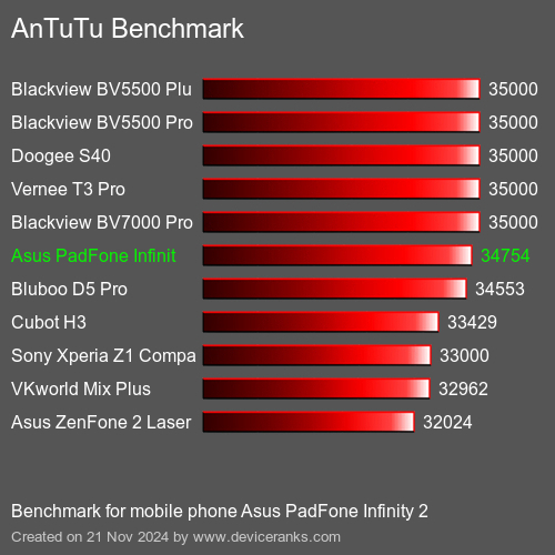 AnTuTuAnTuTu Эталоном Asus PadFone Infinity 2