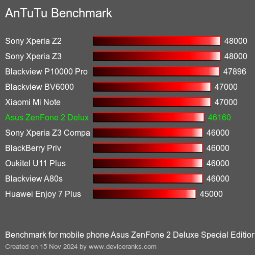 AnTuTuAnTuTu Эталоном Asus ZenFone 2 Deluxe Special Edition