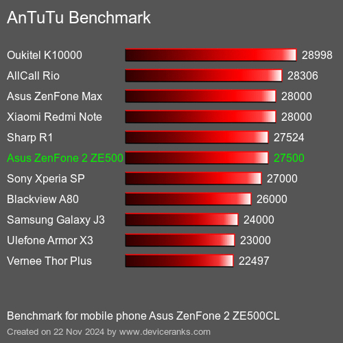 AnTuTuAnTuTu Эталоном Asus ZenFone 2 ZE500CL