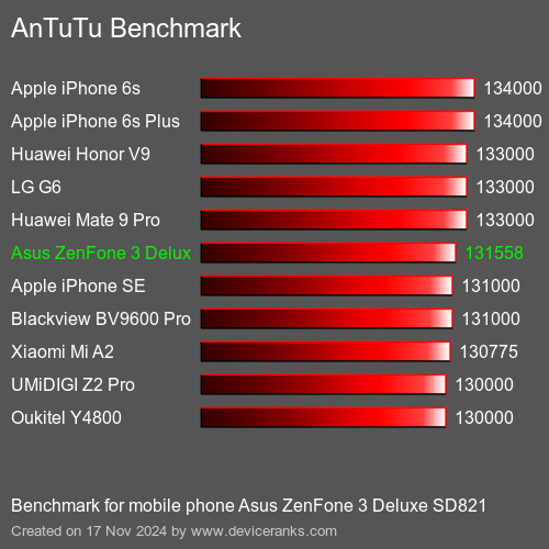 AnTuTuAnTuTu Эталоном Asus ZenFone 3 Deluxe SD821