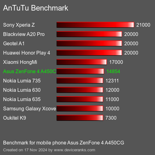 AnTuTuAnTuTu Эталоном Asus ZenFone 4 A450CG