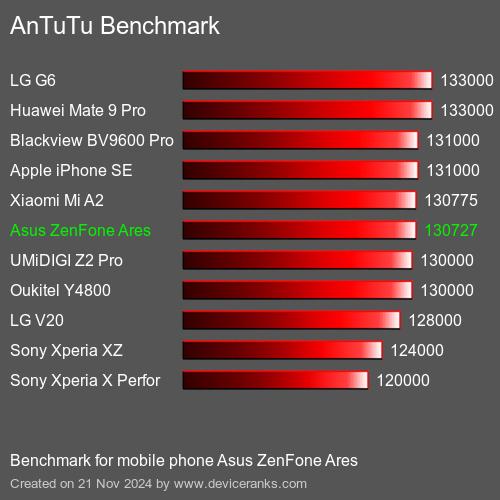 AnTuTuAnTuTu Эталоном Asus ZenFone Ares