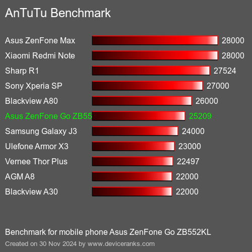 AnTuTuAnTuTu Эталоном Asus ZenFone Go ZB552KL