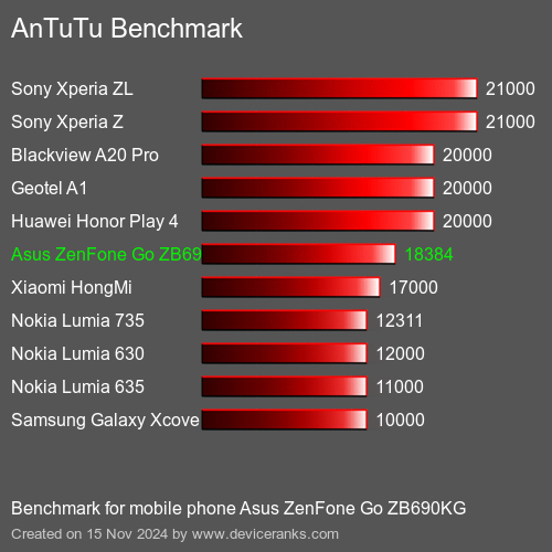 AnTuTuAnTuTu Эталоном Asus ZenFone Go ZB690KG