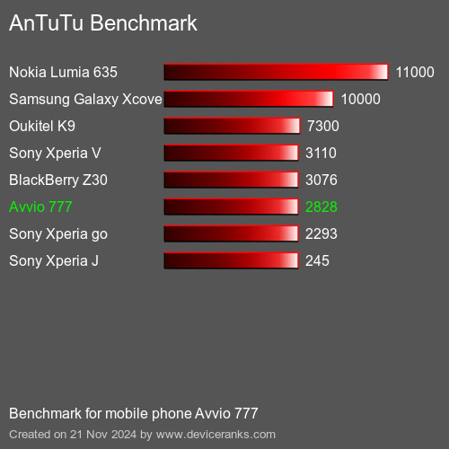 AnTuTuAnTuTu Эталоном Avvio 777