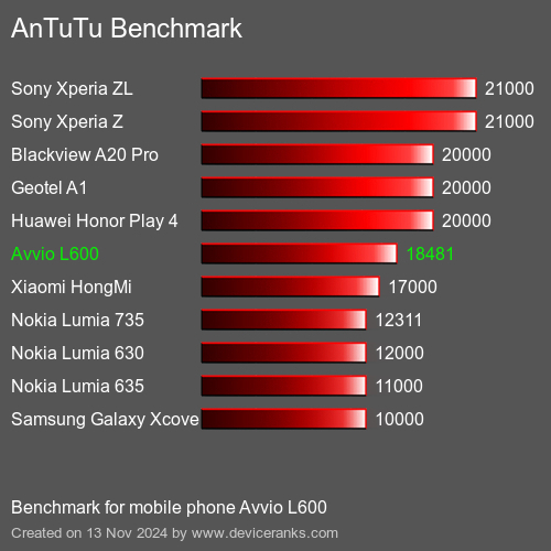 AnTuTuAnTuTu Эталоном Avvio L600