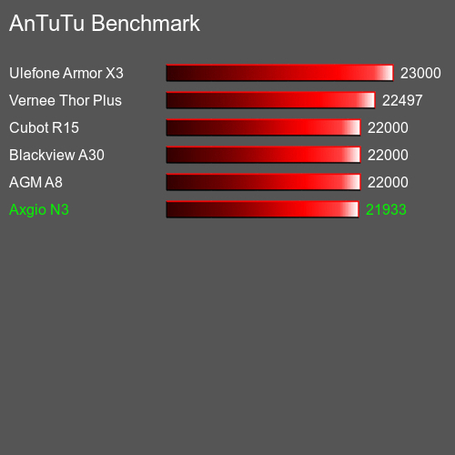 AnTuTuAnTuTu Эталоном Axgio N3