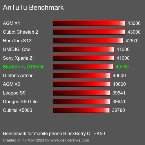 AnTuTuAnTuTu Эталоном BlackBerry DTEK50