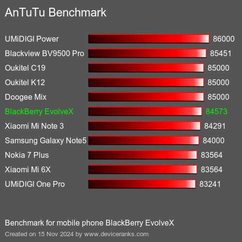 AnTuTuAnTuTu Эталоном BlackBerry EvolveX