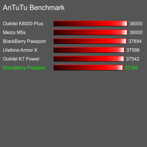 AnTuTuAnTuTu Эталоном BlackBerry Passport Silver Edition