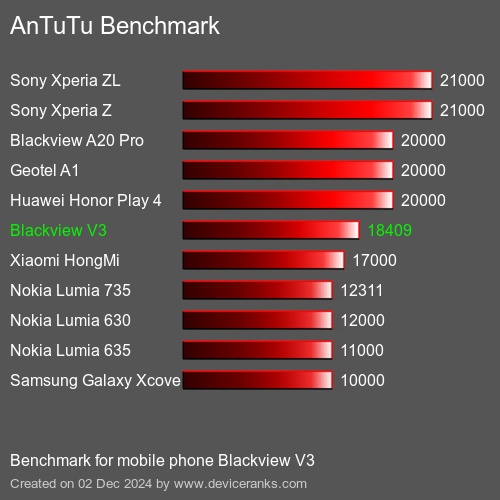 AnTuTuAnTuTu Эталоном Blackview V3