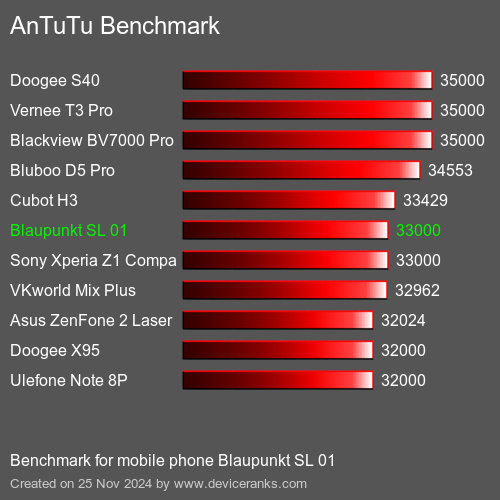 AnTuTuAnTuTu Эталоном Blaupunkt SL 01