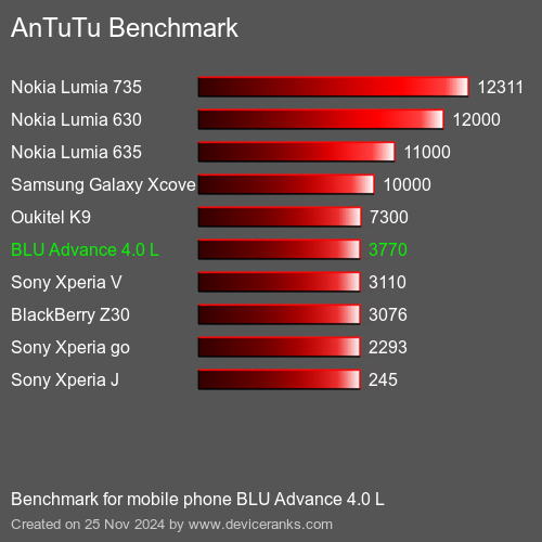 AnTuTuAnTuTu Эталоном BLU Advance 4.0 L