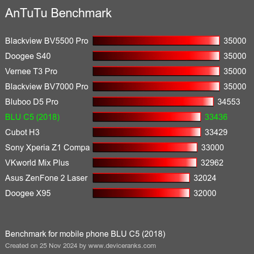 AnTuTuAnTuTu Эталоном BLU C5 (2018)