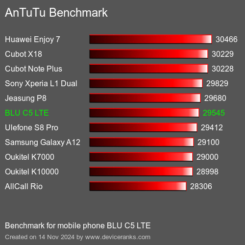 AnTuTuAnTuTu Эталоном BLU C5 LTE