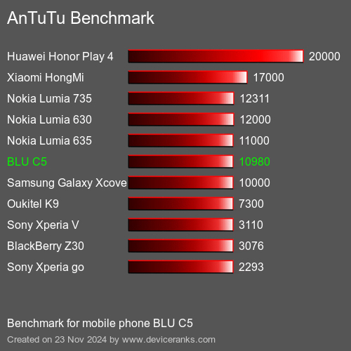 AnTuTuAnTuTu Эталоном BLU C5