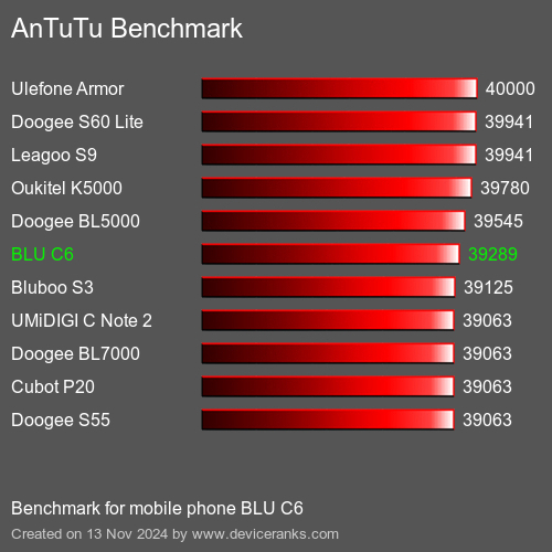 AnTuTuAnTuTu Эталоном BLU C6