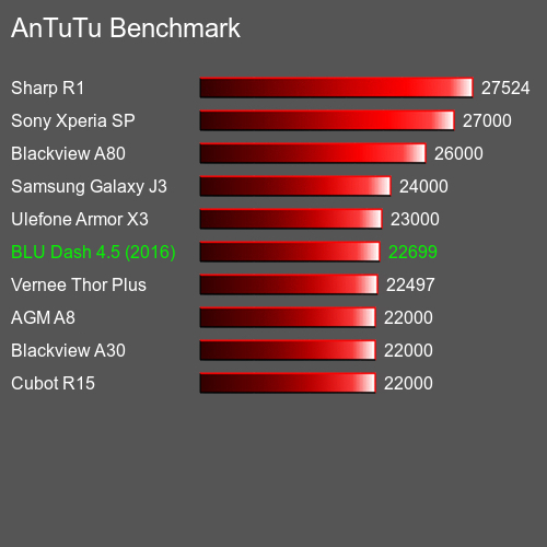 AnTuTuAnTuTu Эталоном BLU Dash 4.5 (2016)