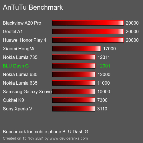 AnTuTuAnTuTu Эталоном BLU Dash G