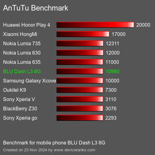 AnTuTuAnTuTu Эталоном BLU Dash L3 8G