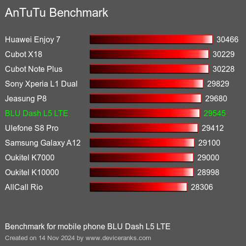 AnTuTuAnTuTu Эталоном BLU Dash L5 LTE