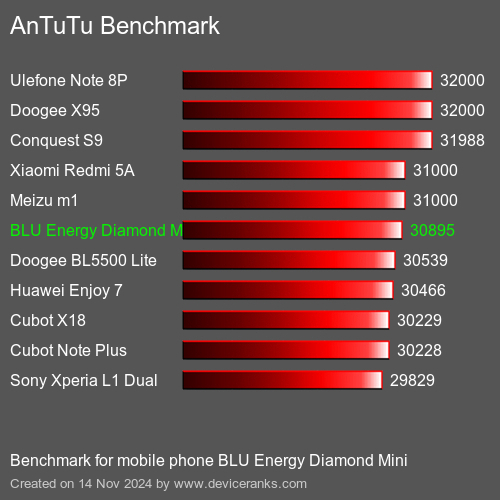 AnTuTuAnTuTu Эталоном BLU Energy Diamond Mini